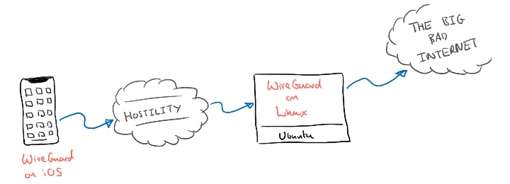 Diagram showing a mobile device connecting over an untrusted network toa Linux host running WireGuard and then on to the big bad internet