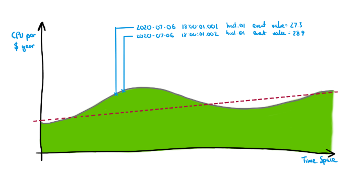 Graphs, logs, and confusing axes