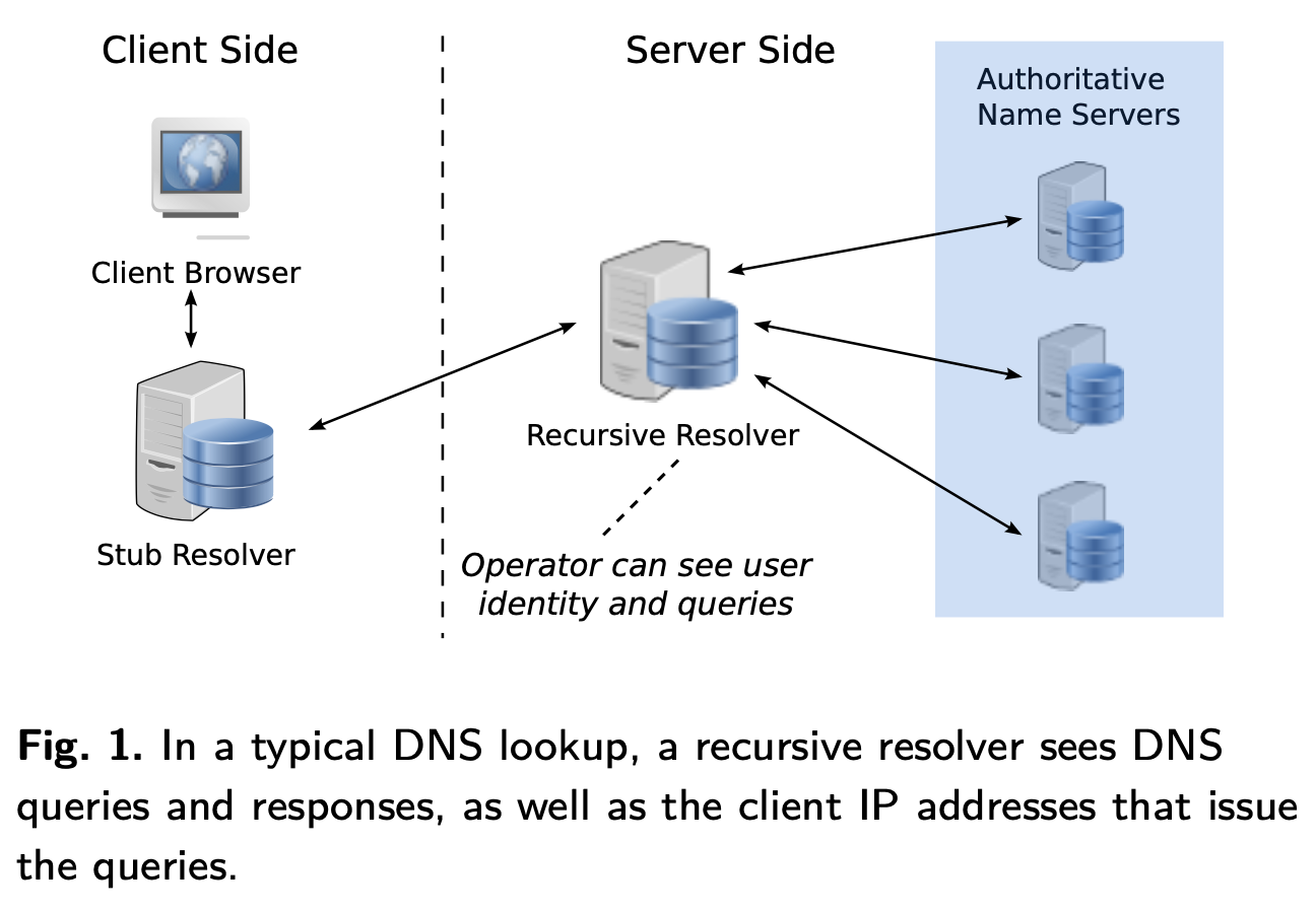 Source: Oblivious DNS: Practical Privacy for DNS Queries, Figure 1