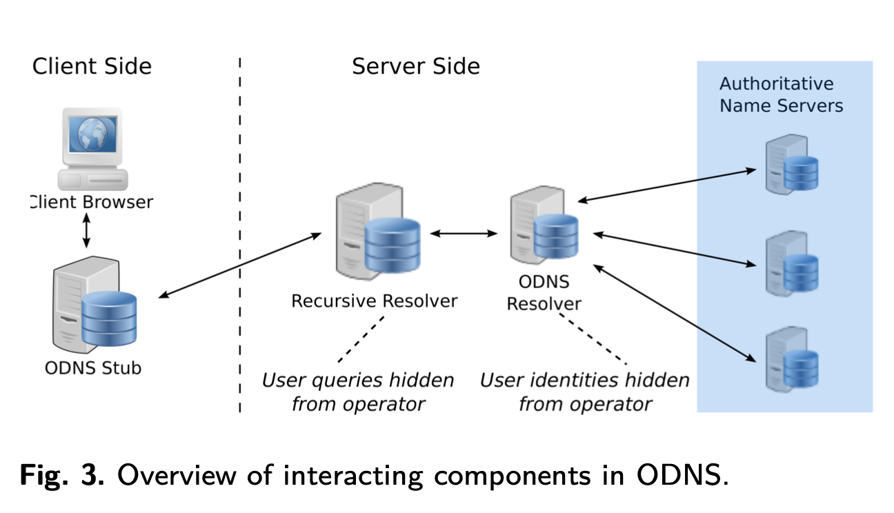 Source: Oblivious DNS: Practical Privacy for DNS Queries, Figure 3