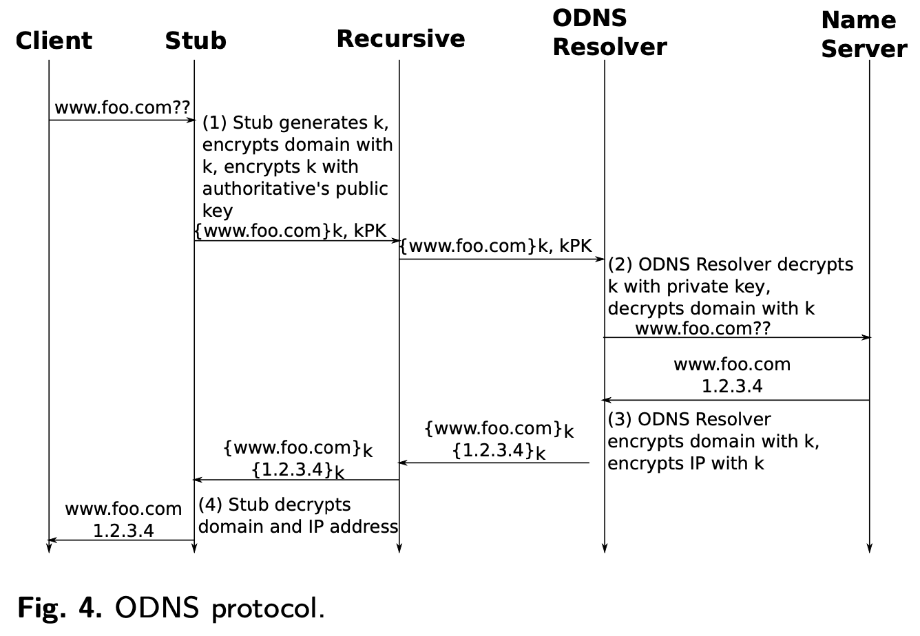 Source: Oblivious DNS: Practical Privacy for DNS Queries, Figure 4