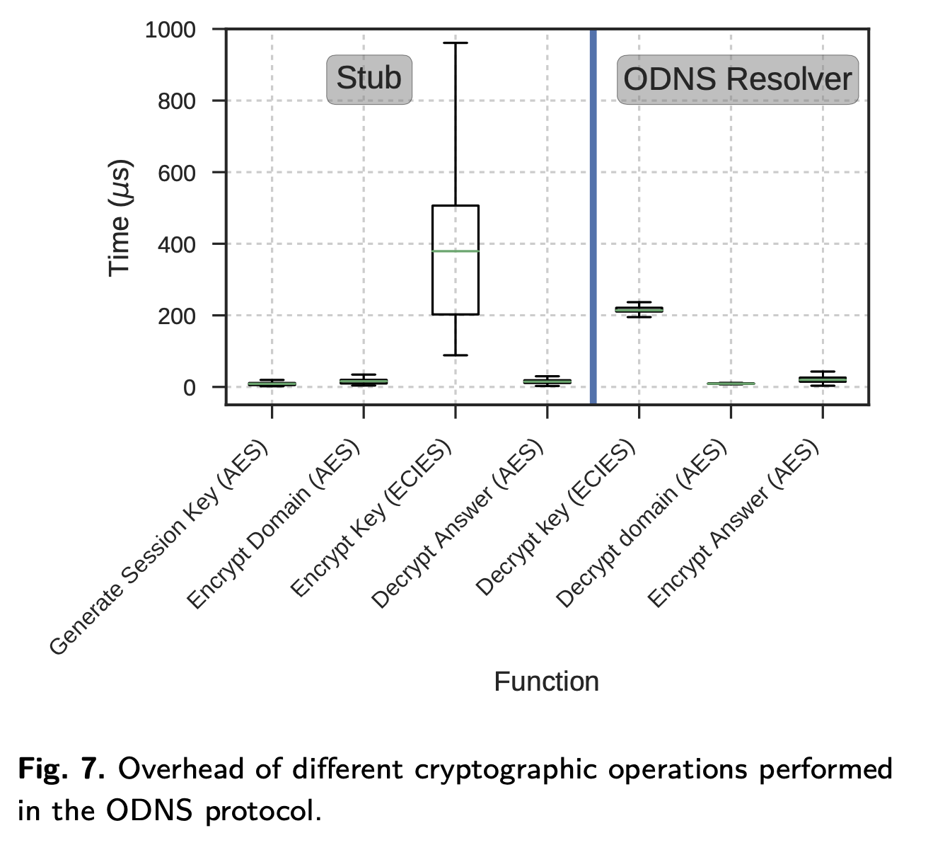 Source: Oblivious DNS: Practical Privacy for DNS Queries, Figure 7