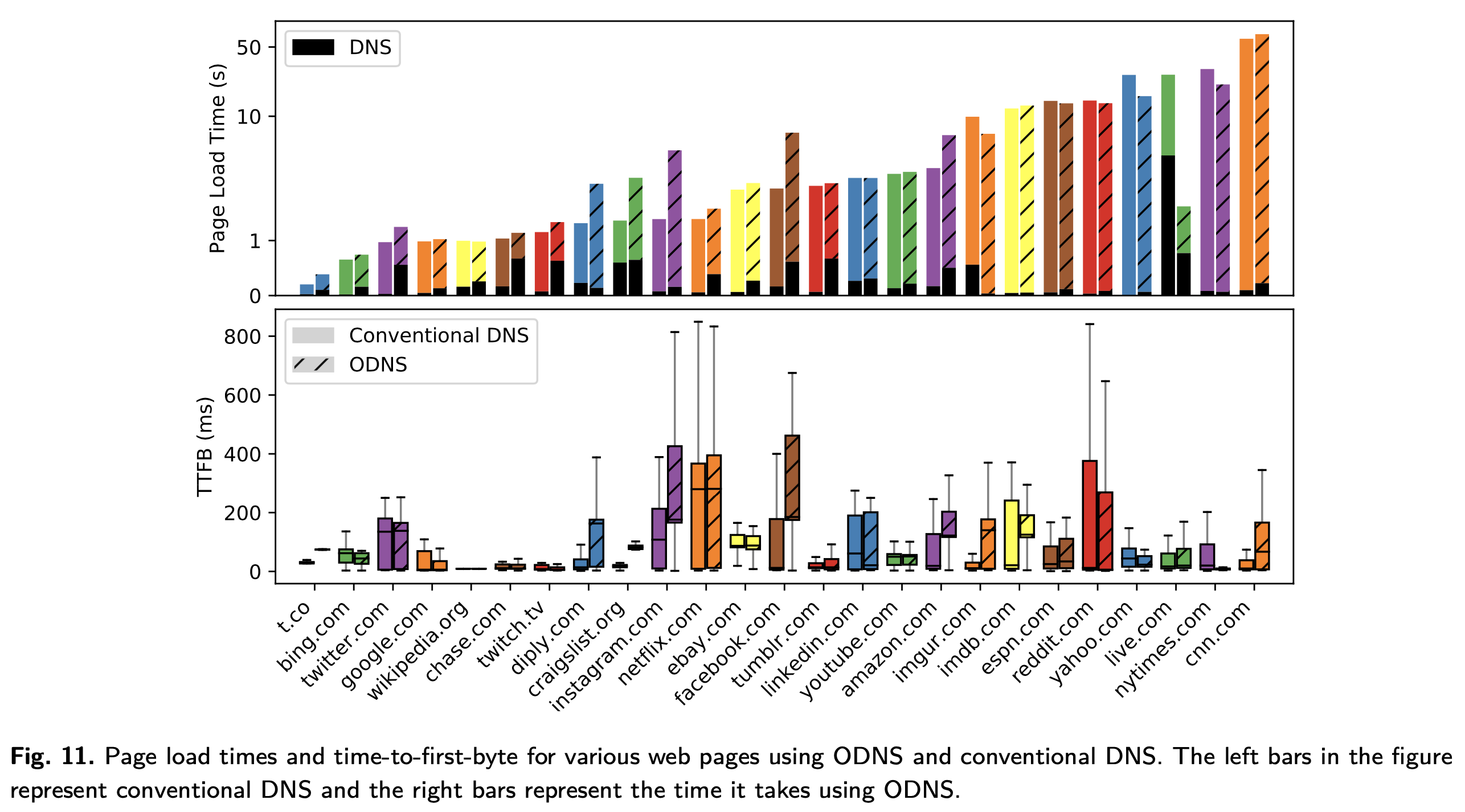 Source: Oblivious DNS: Practical Privacy for DNS Queries, Figure 11