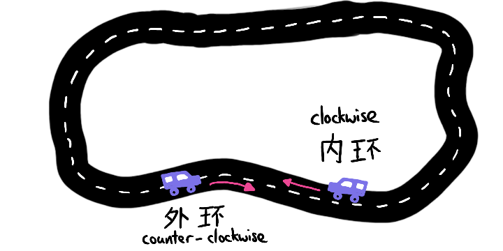 Sketch showing a circular road with two cars driving on the right hand side of the road, one going clockwise, the other anti-clockwise.