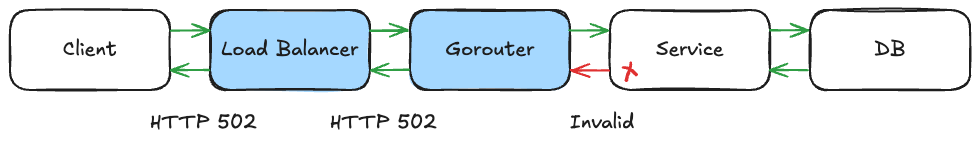 Diagram showing how a request flows through components in a Cloud Foundry platform. The flow is described in the text. The diagram highlights the Gorouter and load balancer in blue to indicate that they can be sources of a HTTP 502 response code.