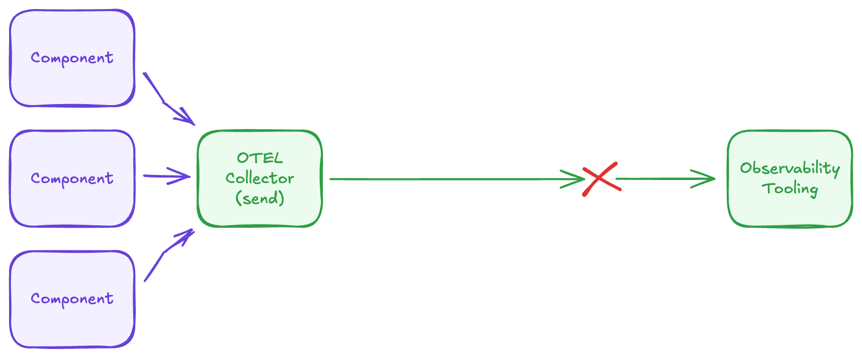 Diagram showing the components in my Open Telemetry set-up and a cross indicating where we lost sight of metrics.