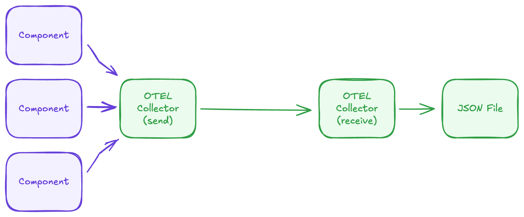 Diagram showing the components in my OTEL set-up. The components in green are described in this post.