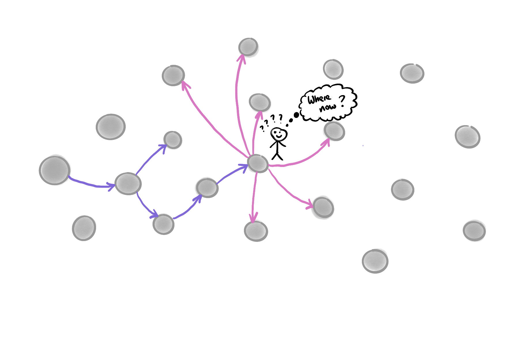 A sketch showing a graph, highlighting a branching journey between the nodes. At one of the nodes, a smiling person asks, 'where now?'.