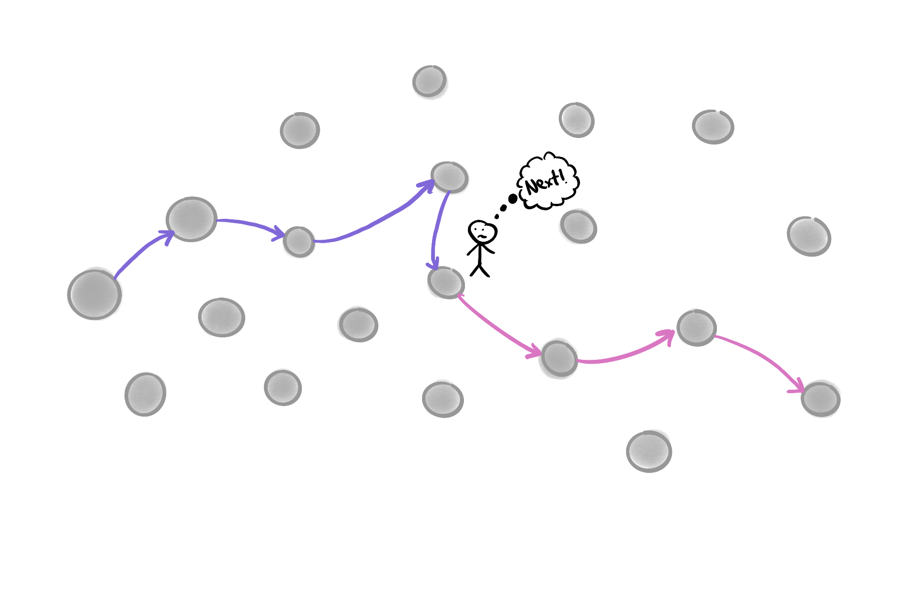 A sketch showing a graph, highlighting a single journey between the nodes. At one of the nodes, a frowning person says, 'next'.