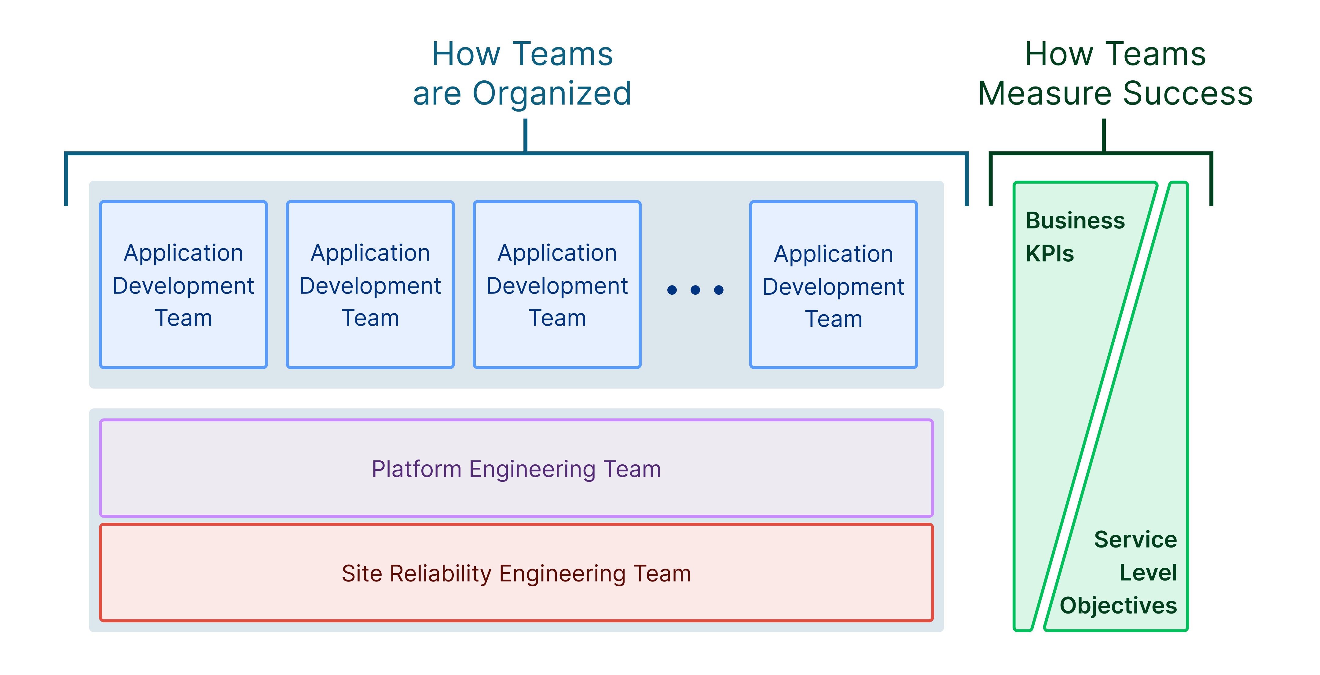 Organisation chart showing that multiple application teams are supported by both Platform Engineering and Site Reliability Engineering teams. Application teams measure success with business KPIs. Platform and SRE teams measure success with SLOs